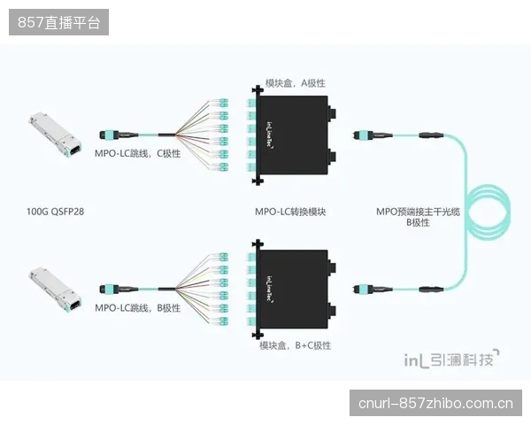 尽管TIA-568标准已明确MPO极性，但在转播车集成中，因错误理解导致的耦合校准失败案例仍层出不穷